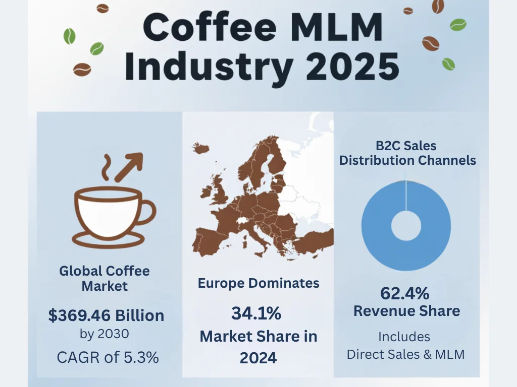 Statistics of the Coffee MLM Industry