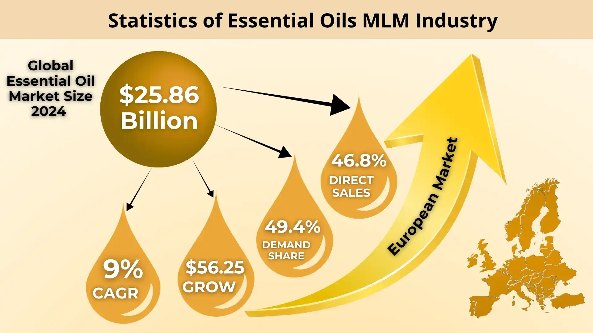 Essential Oils MLM Industry Statistics