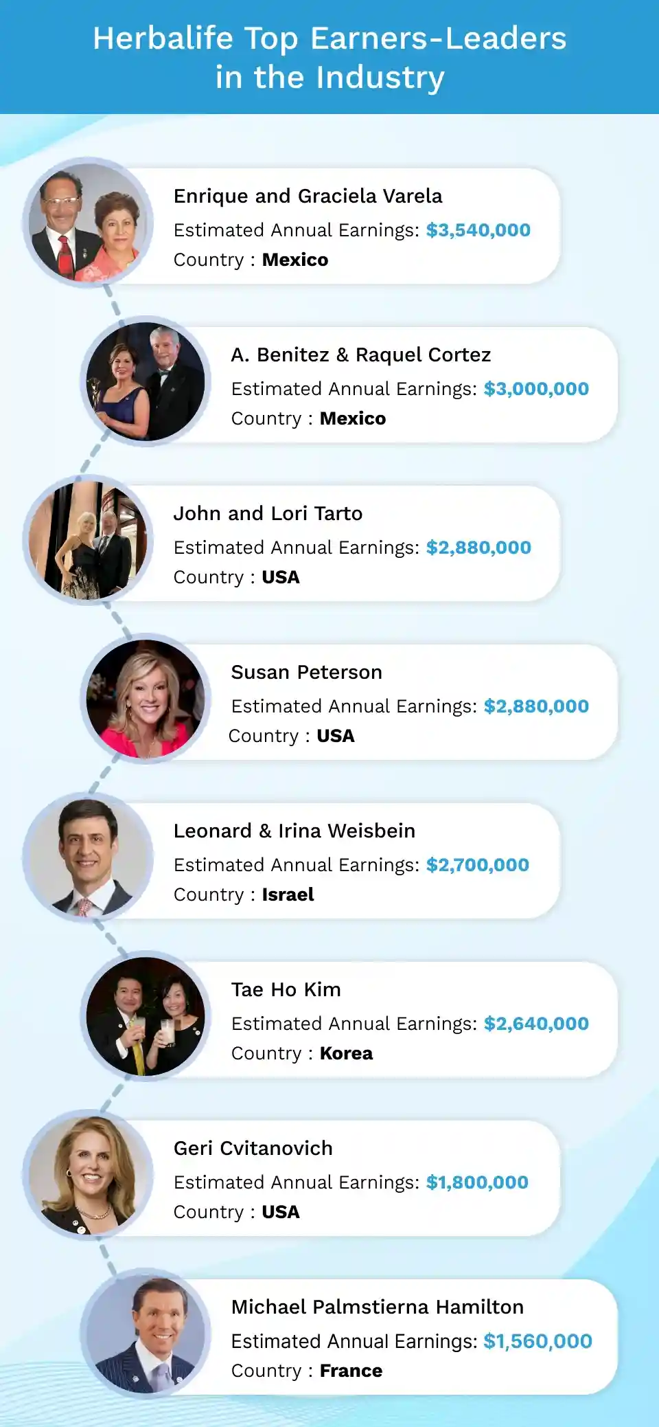 Herbalife Top Earners Leaders in the Industry