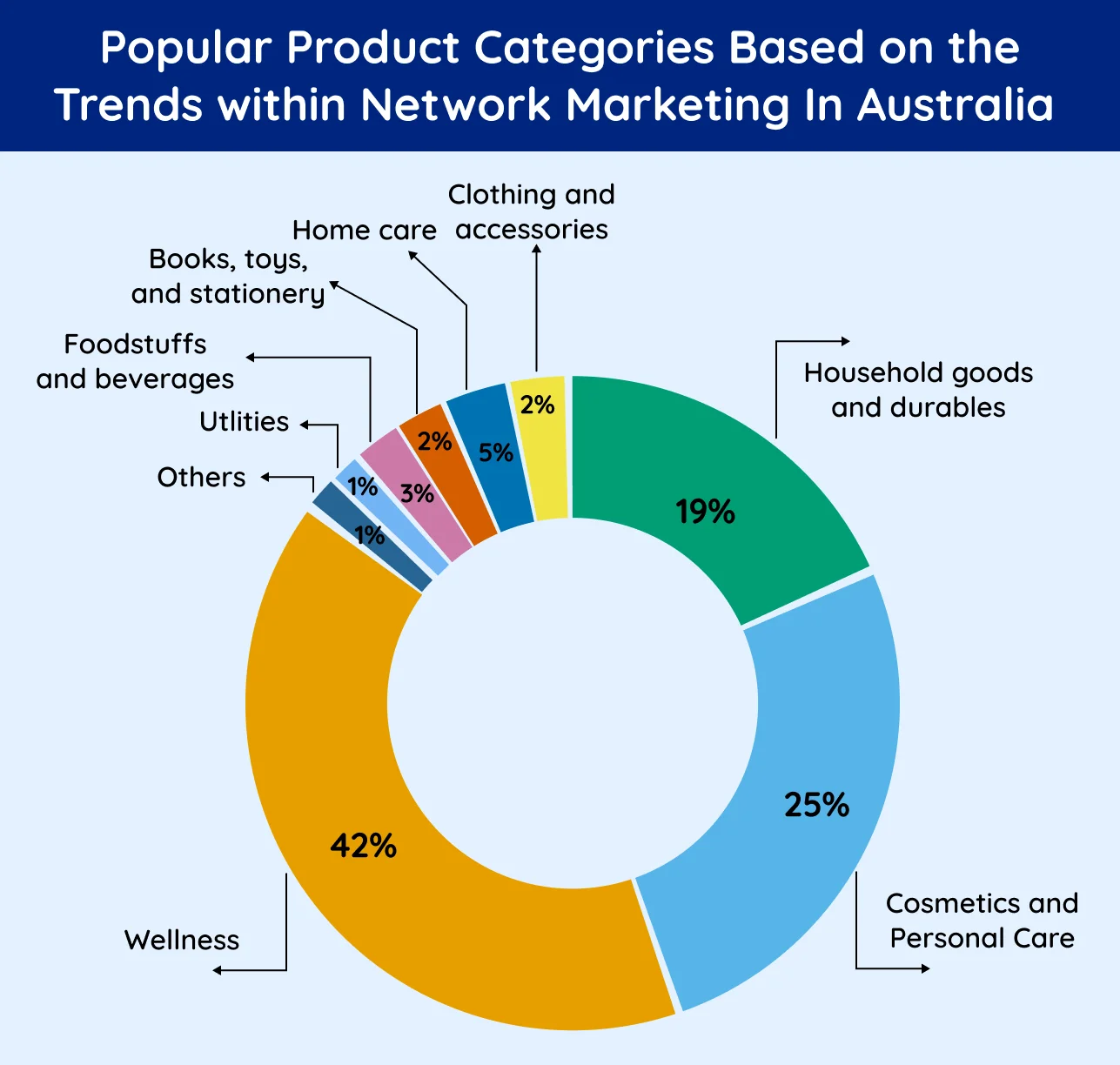 Pie Chart of Popular Product Categories Based on the Trends within Network Marketing In Australia