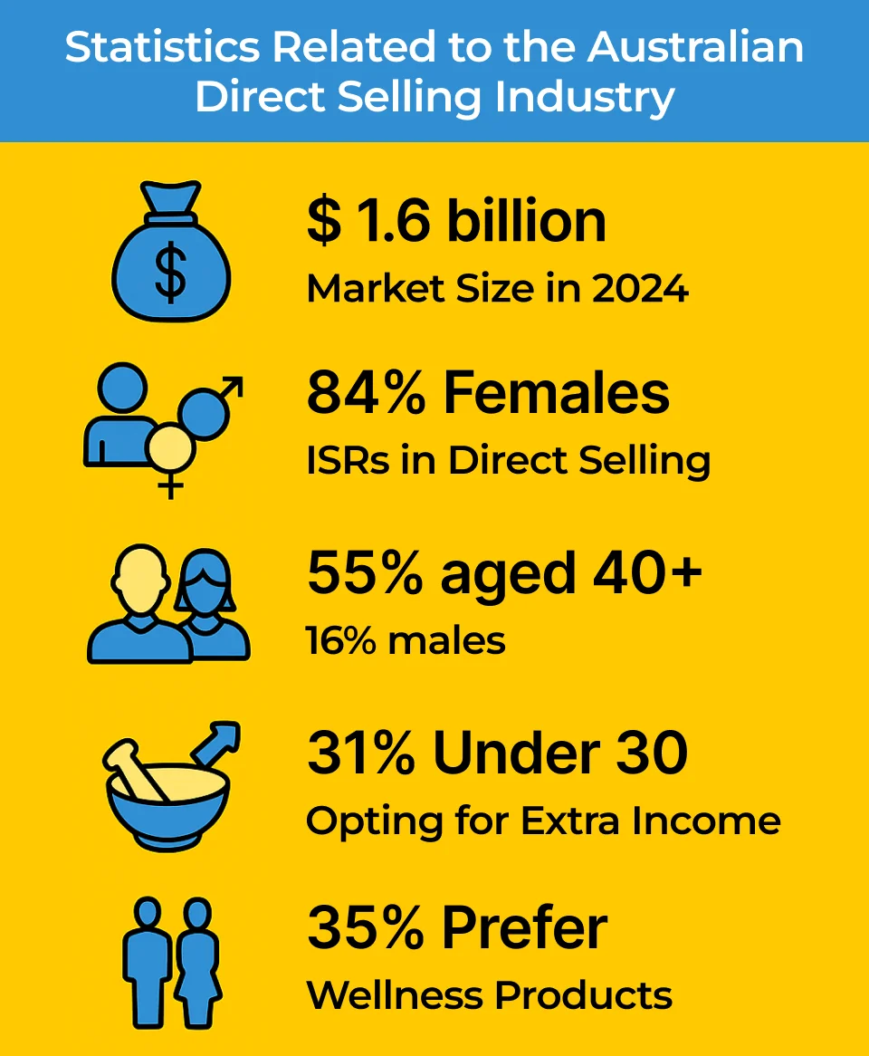 Statistics Related to the Australian Direct Selling Industry