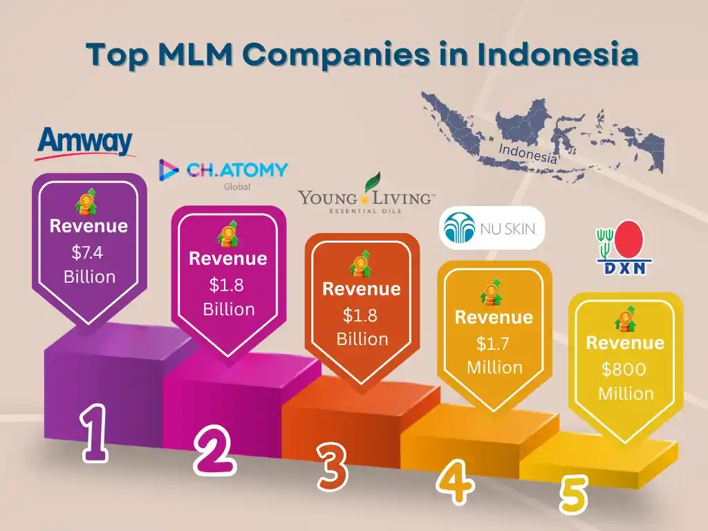 List of MLM Companies in Indonesia