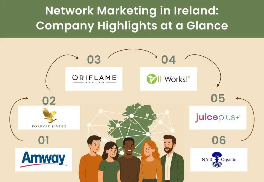 List of Network Marketing in Ireland