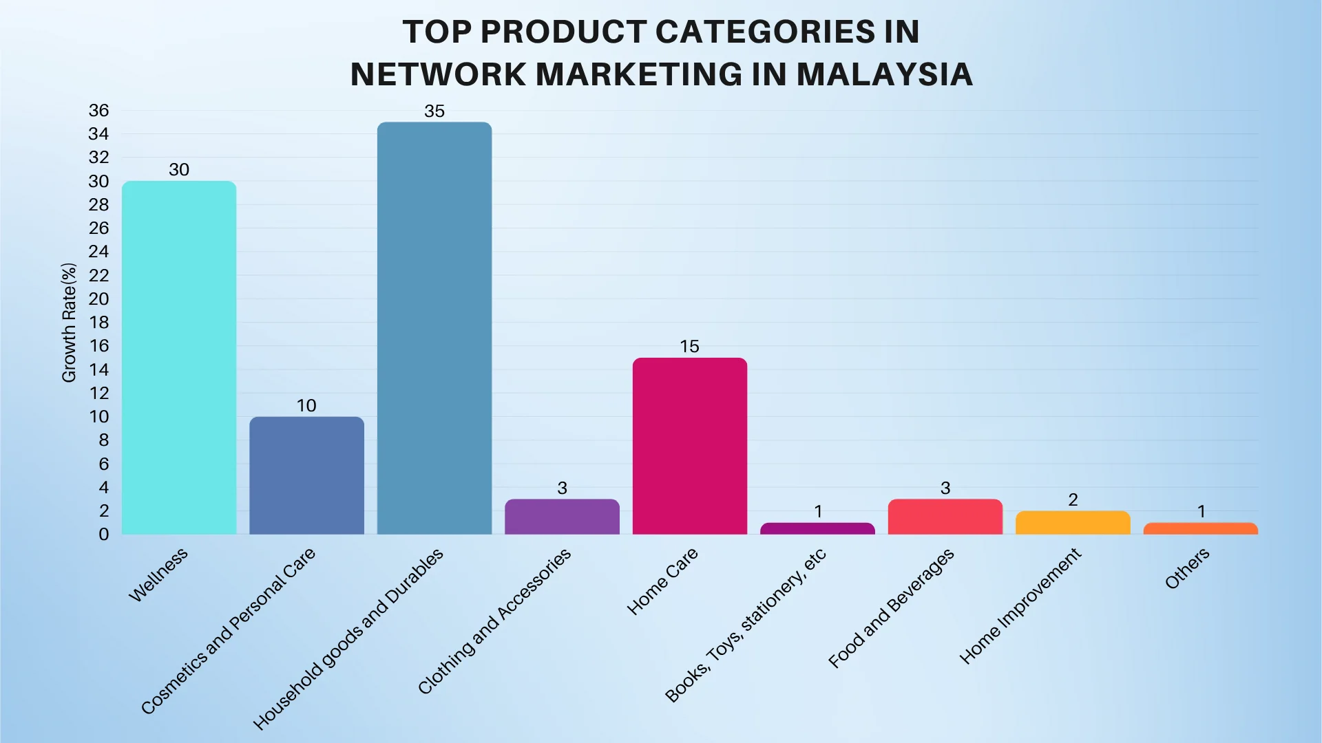 Top Product Categories in Network Marketing in Malaysia