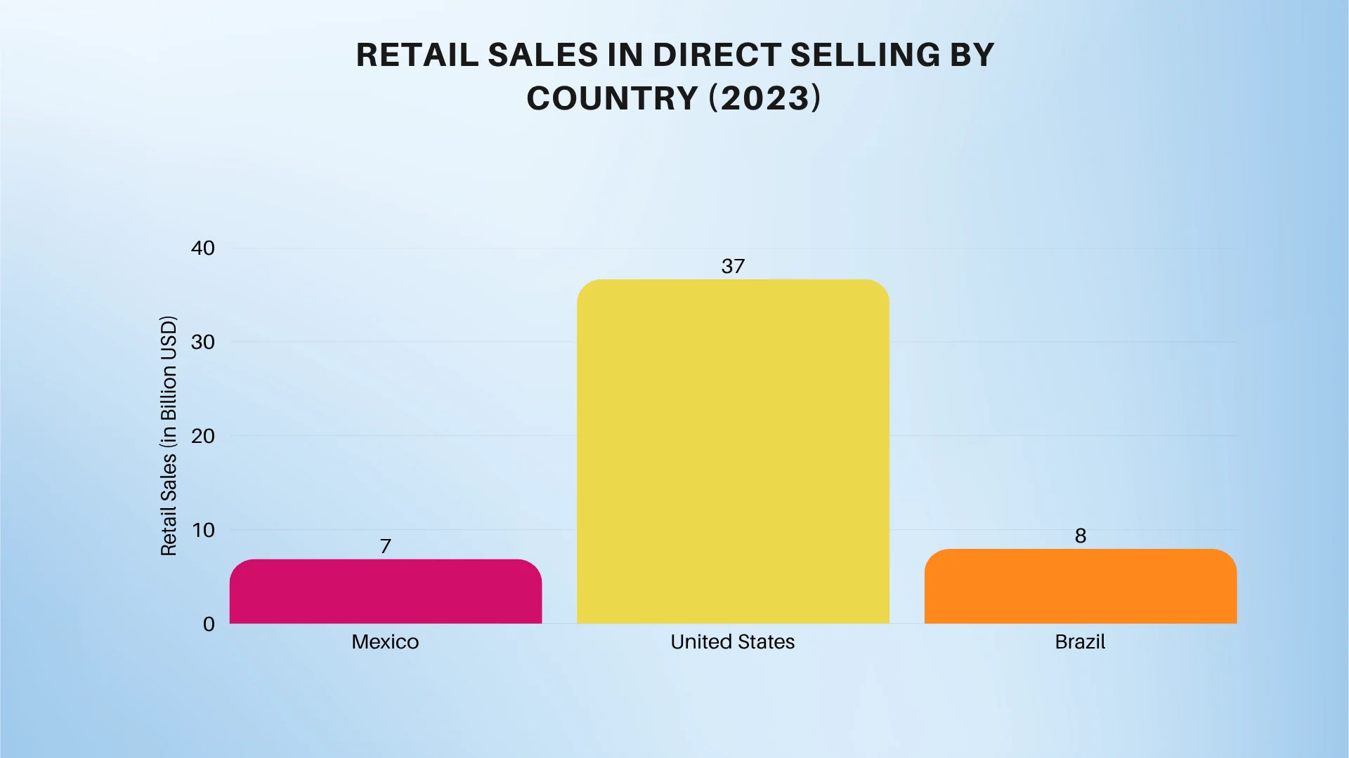Statistics of the MLM Industry in Mexico