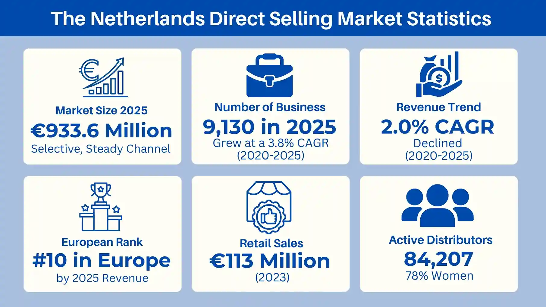 Statistics of Netherlands Direct Selling Market