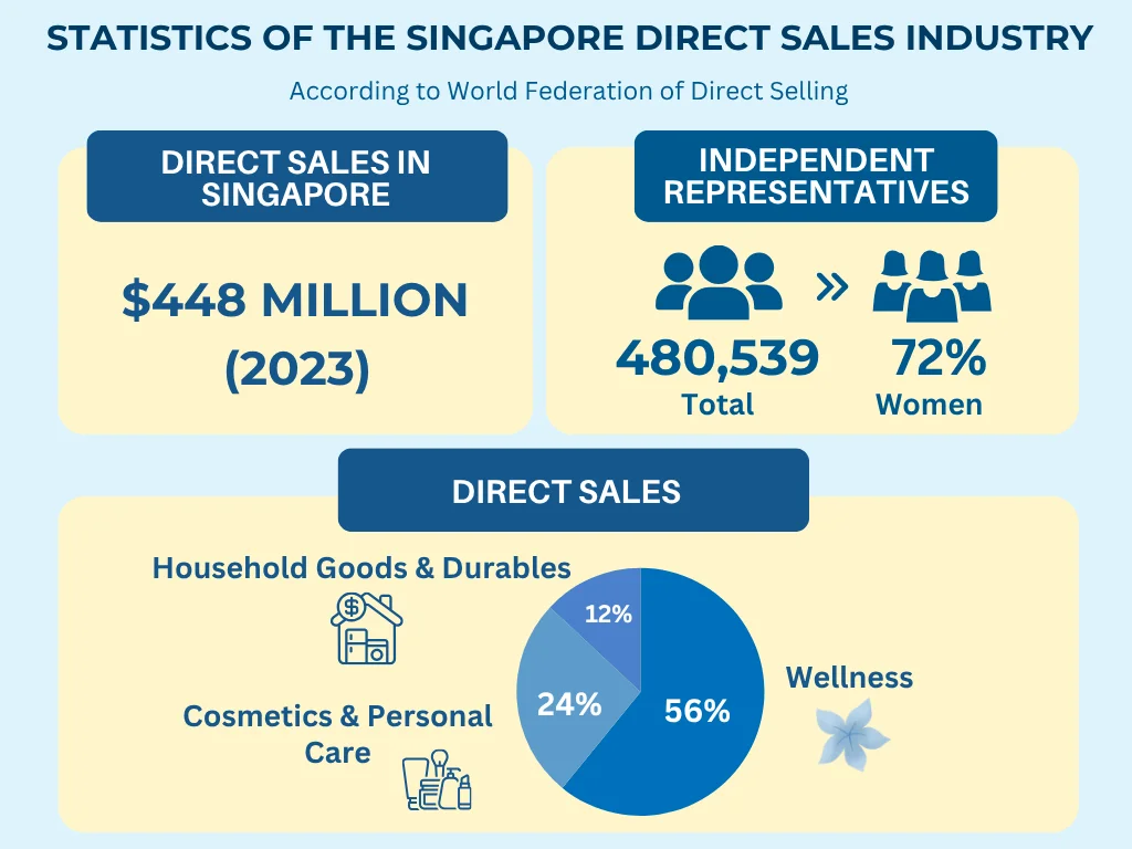 Statistics Related to the Singapore Direct Sales Industry