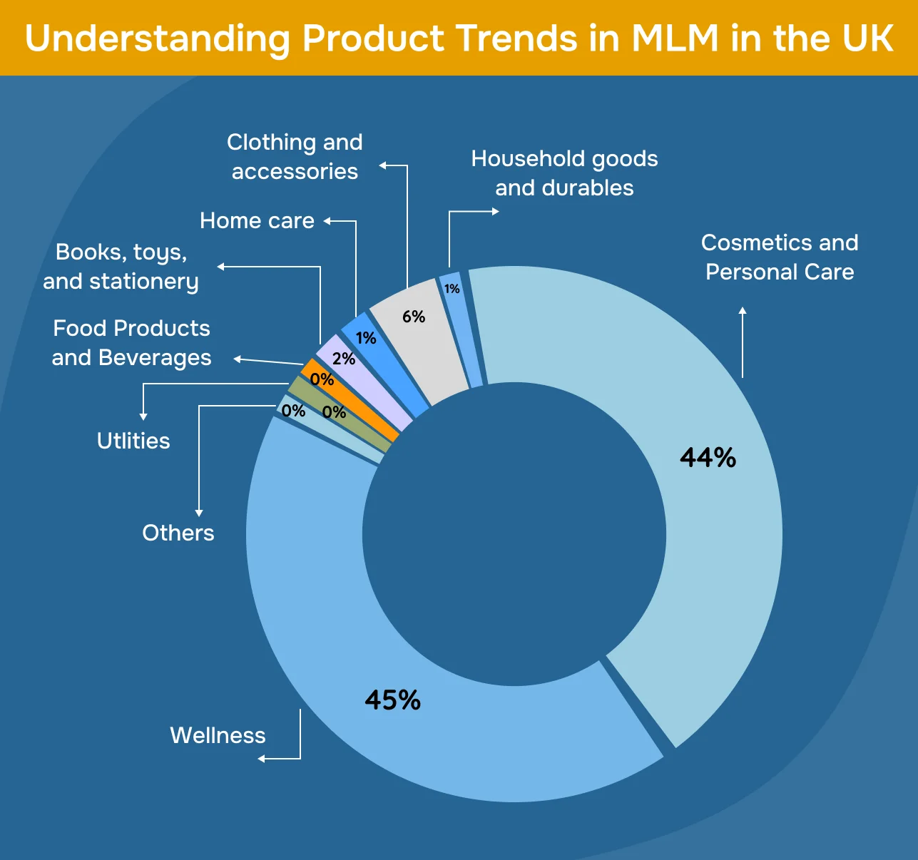 Understanding Product Trends in MLM in the UK