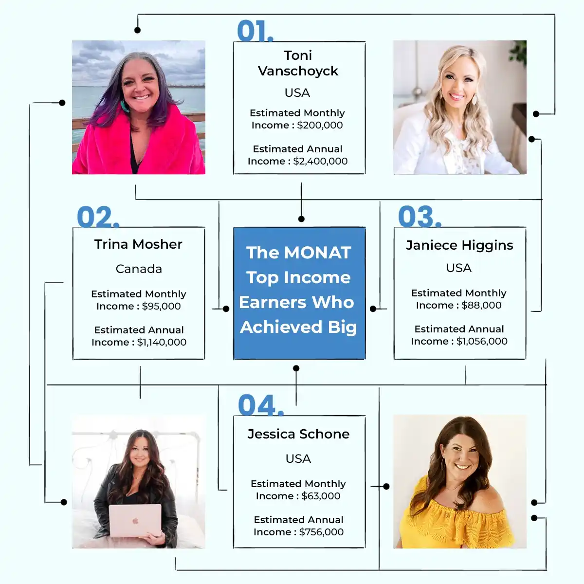 MONAT Top Income Earners