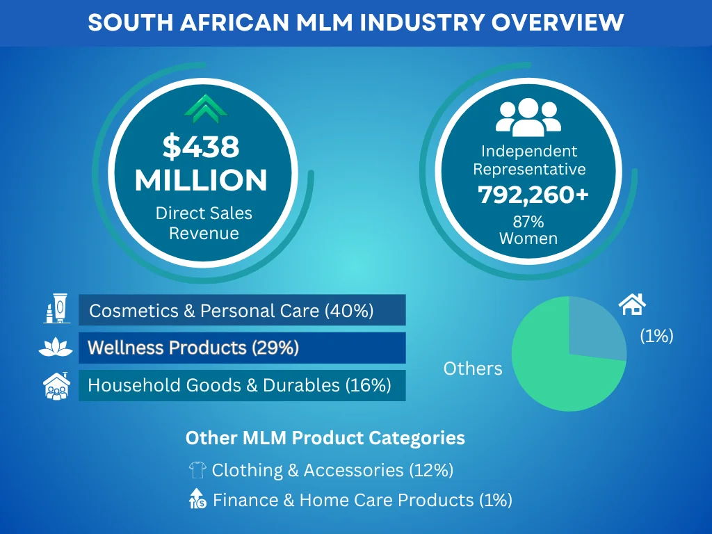 South African MLM Industry Overview