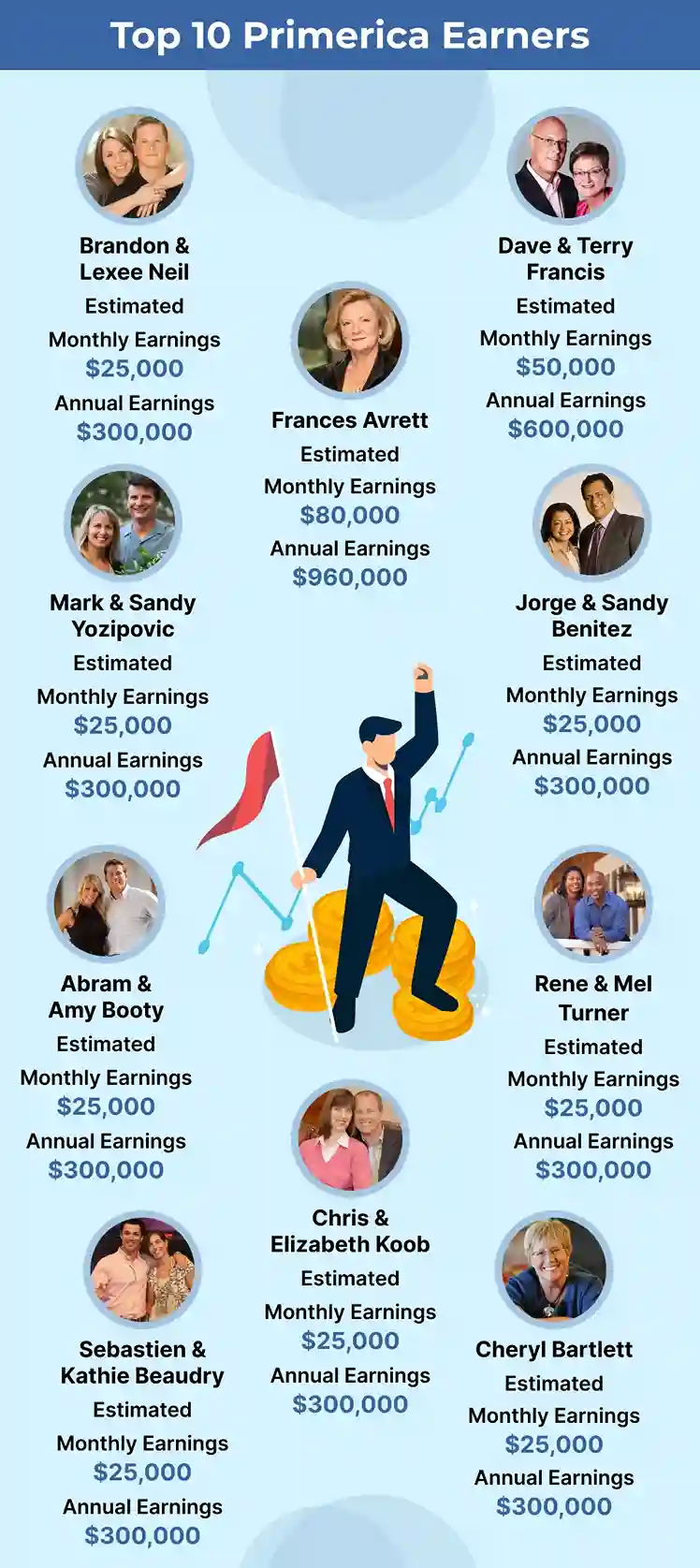 Top 10 Primerica Earners