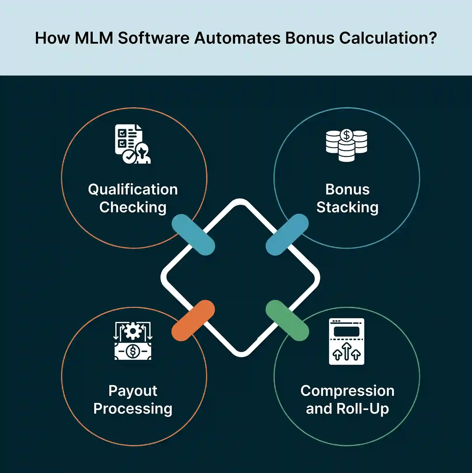 How MLM Software Automates Bonus Calculation