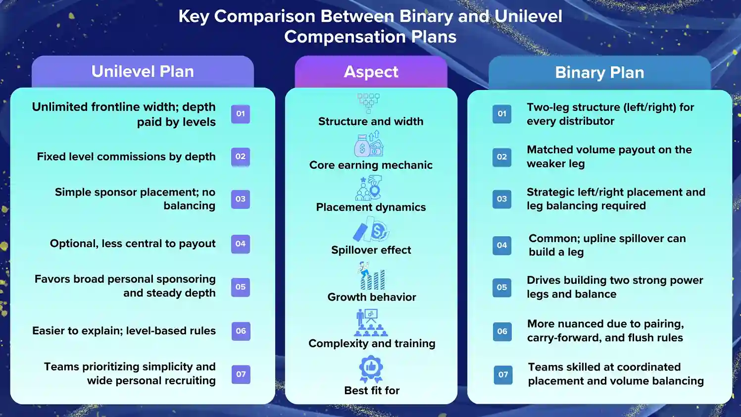 Difference Between Unilevel and Binary Compensation Plan