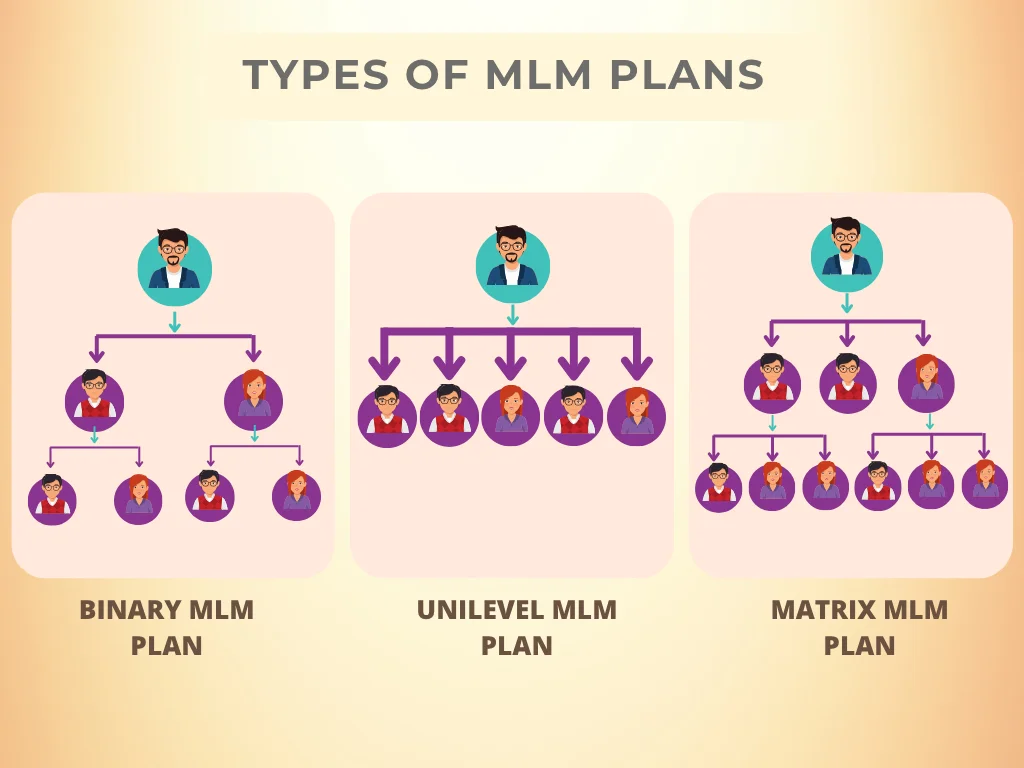 Different Types of MLM Plans
