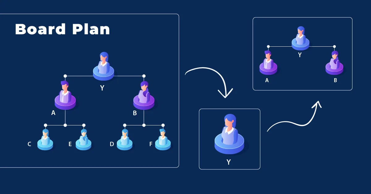 Visual depiction of the Revolving Matrix plan board structure