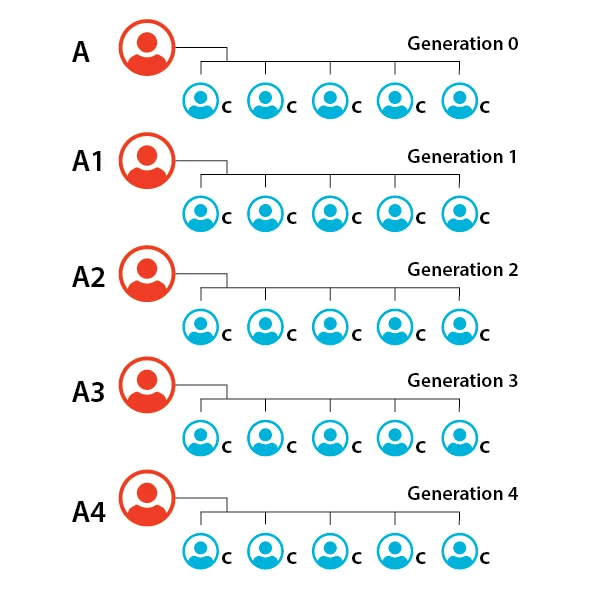A Visual representation of the Generation MLM plan, depicting four generations.