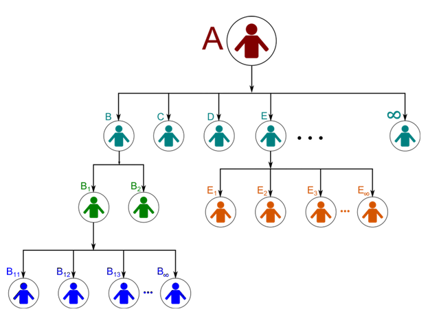 Unilevel MLM Plan
