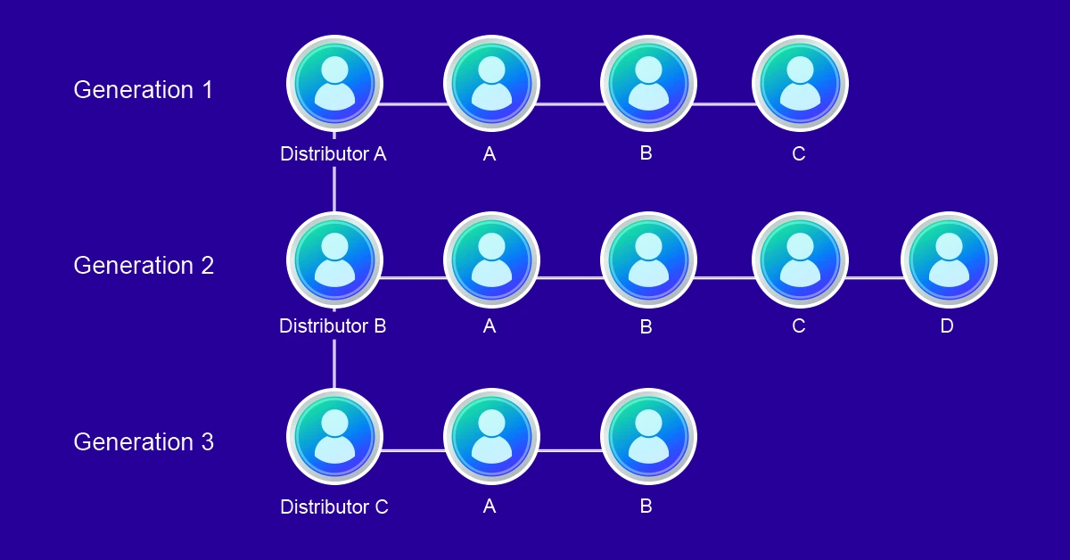 A Genealogy Tree illustrating the different Generations in a Generation MLM structure.