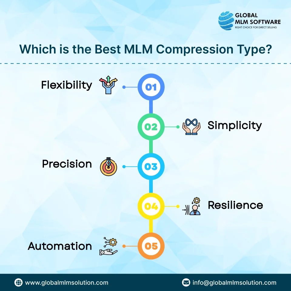 Best MLM Compression Method for Your Compensation Plan
