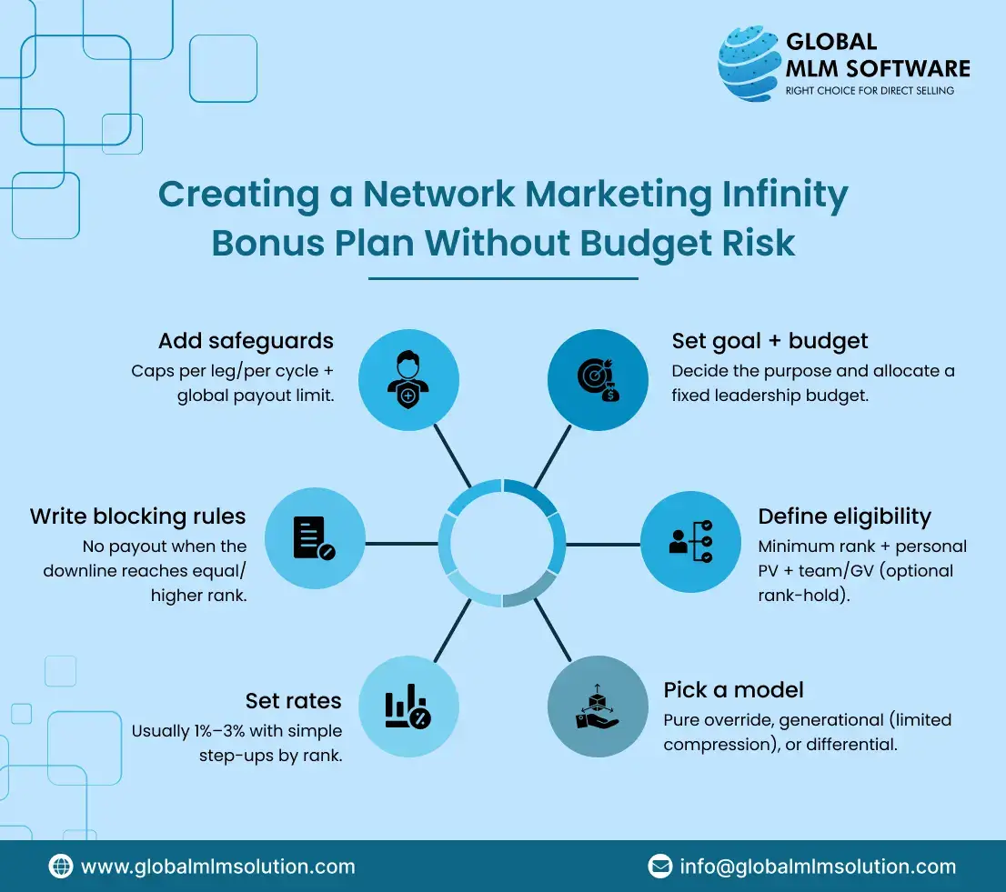 Creating a Network Marketing Infinity Bonus Plan Without Budget Risk