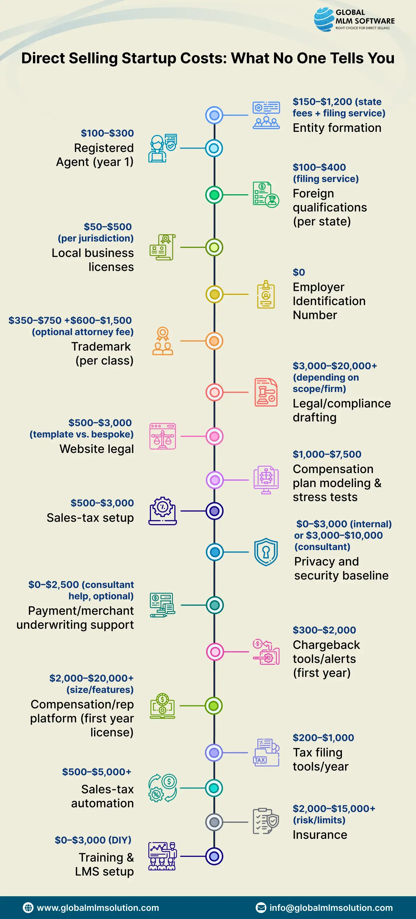 An Illustration Depicting How Much Does It Cost to Start a Direct Selling Business?