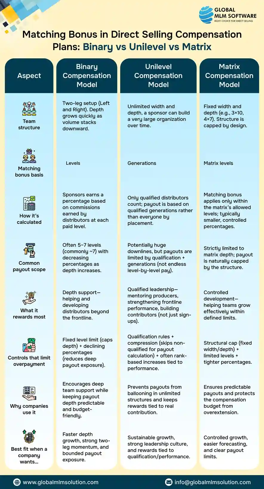 Matching Bonus in Direct Selling Compensation Plans: Binary vs Unilevel vs Matrix