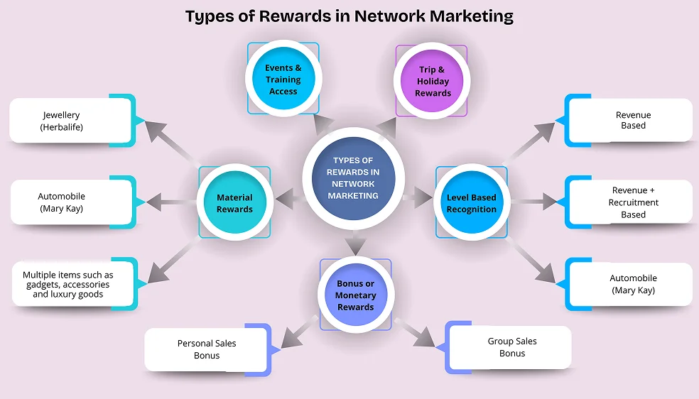 An Illustration Depicting Peek into Rewards in Network Marketing