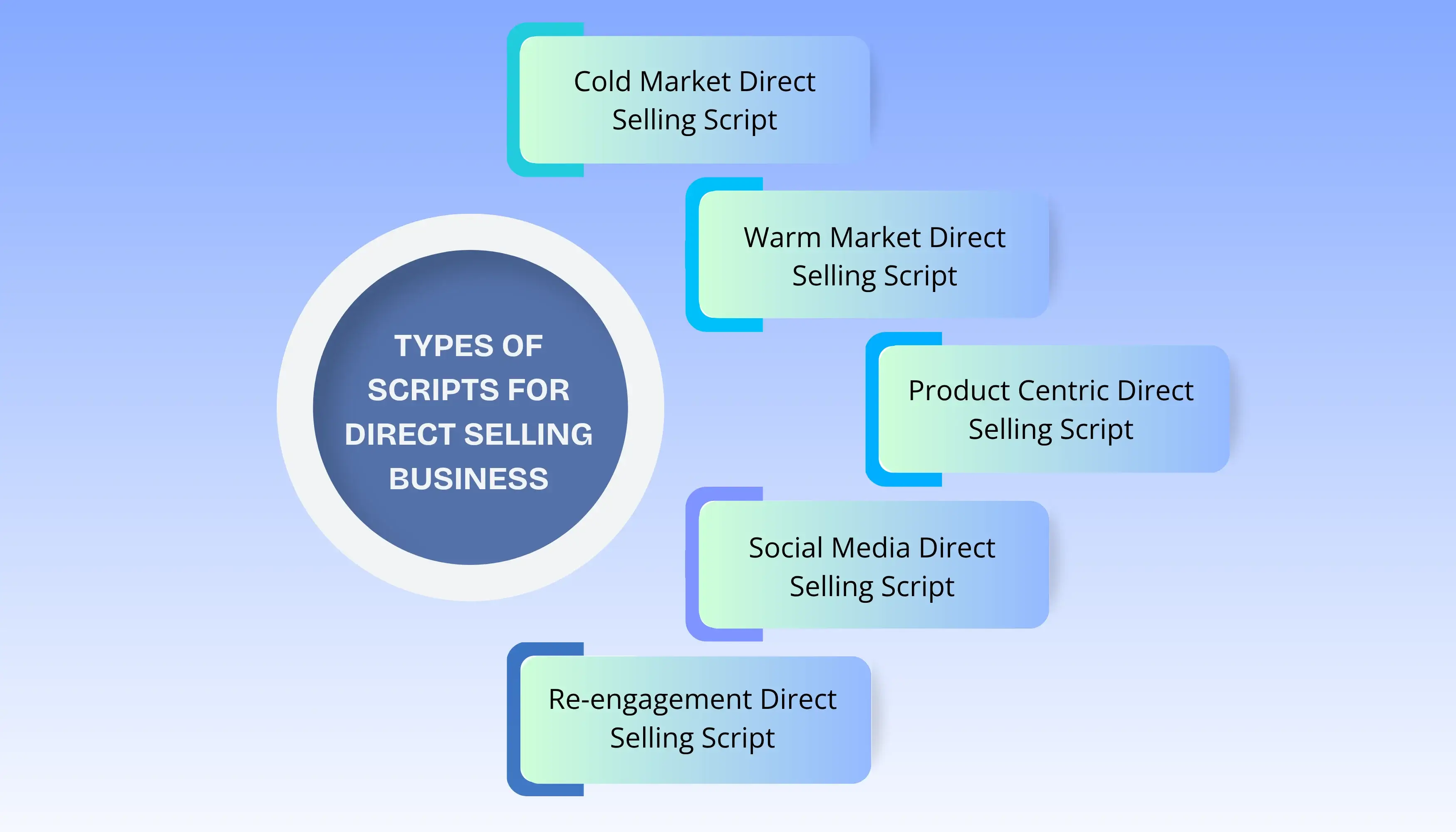 An Illustration Depicting types of scripts for direct selling business