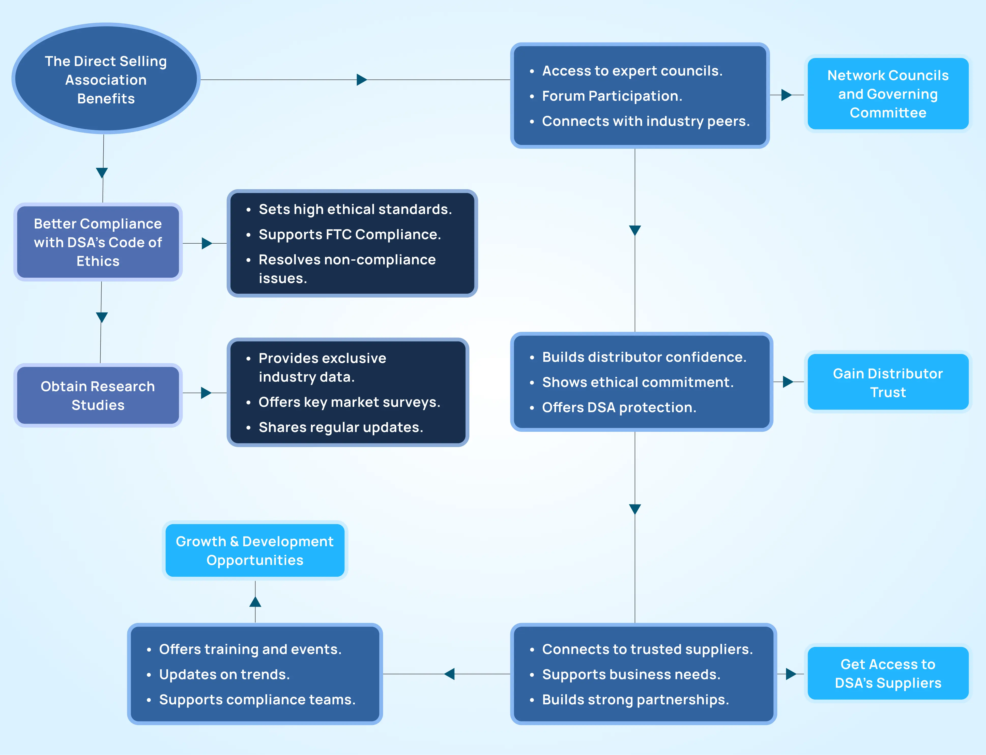 Why MLM Businesses Must Join the Direct Selling Association?