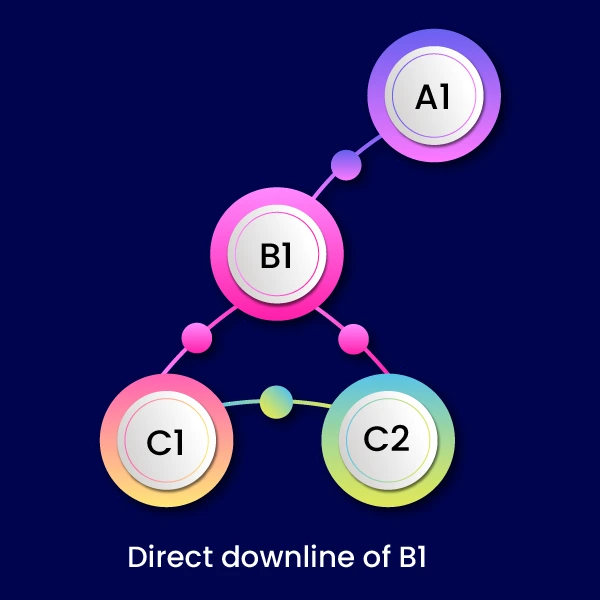 A Matrix spillover scenario where sponsor and the parent of the downline are the same.