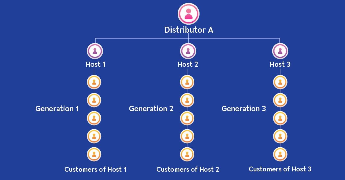 A diagram illustrating the working of a Party MLM plan with three generations.