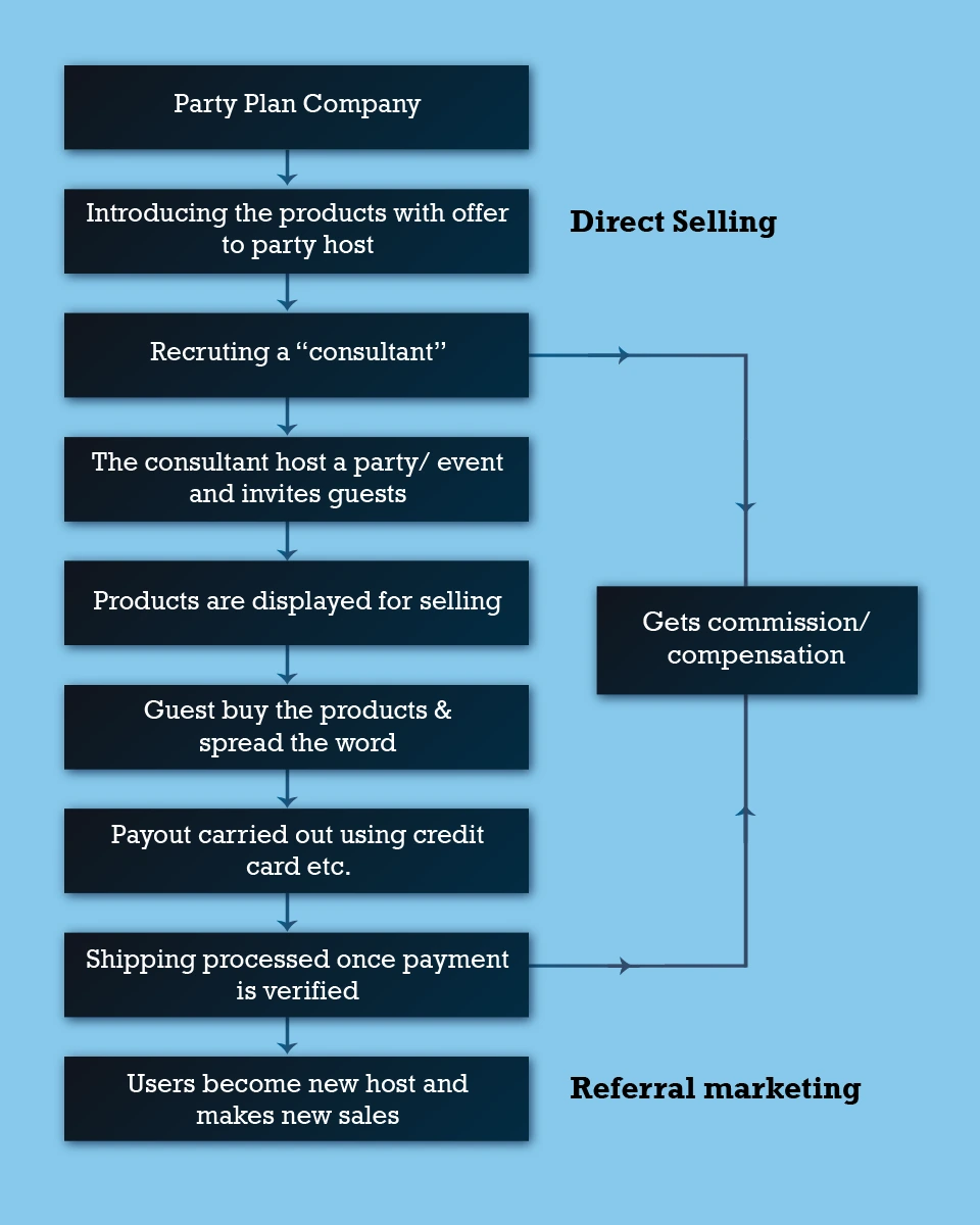 A Visual representation of working of Party MLM plan with respect to Party plan company.