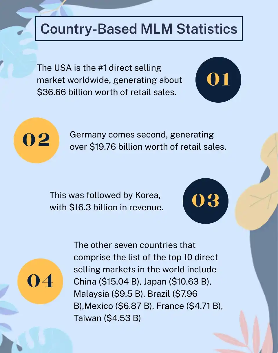 Country-Based MLM Statistics