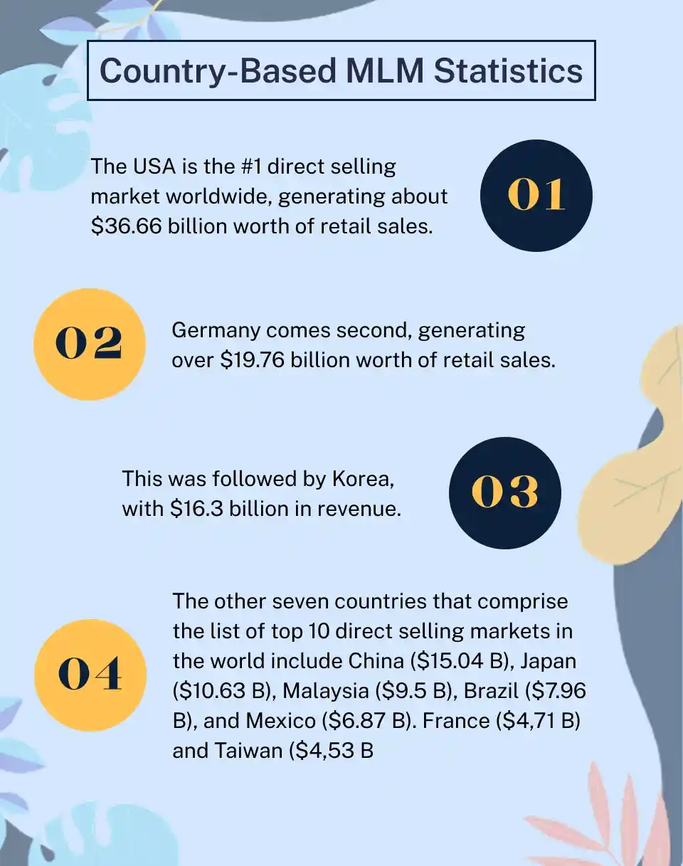 Country-Based MLM Statistics