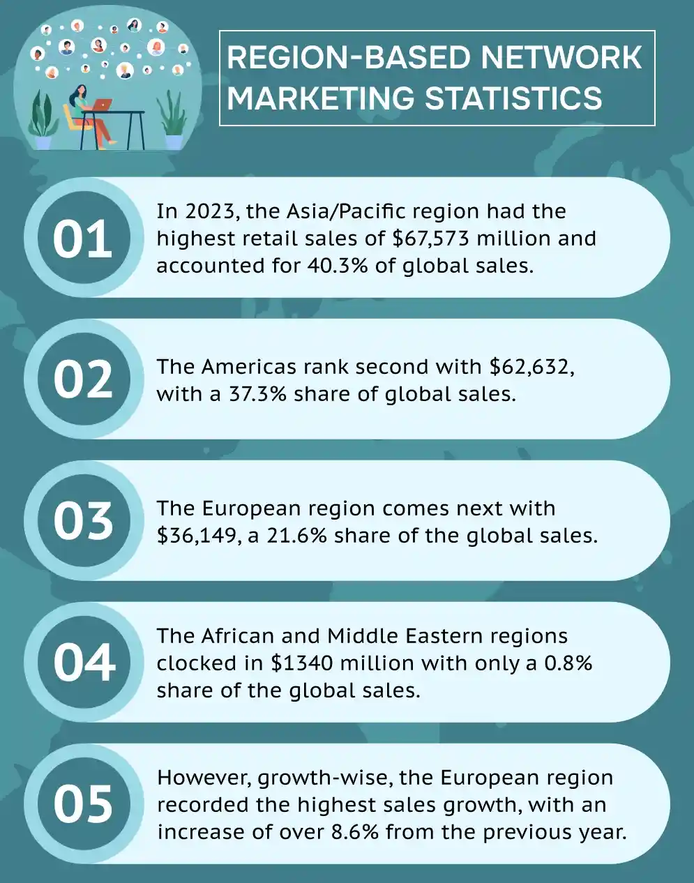 Region-Based Network Marketing Statistics